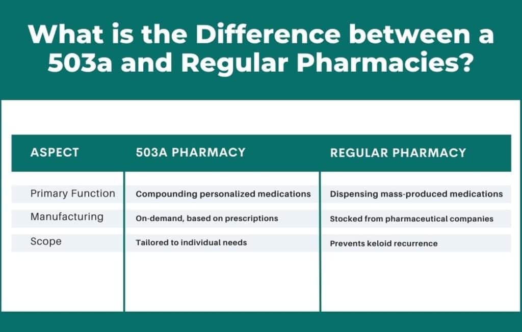 Difference between a 503a and Regular Pharmacies?