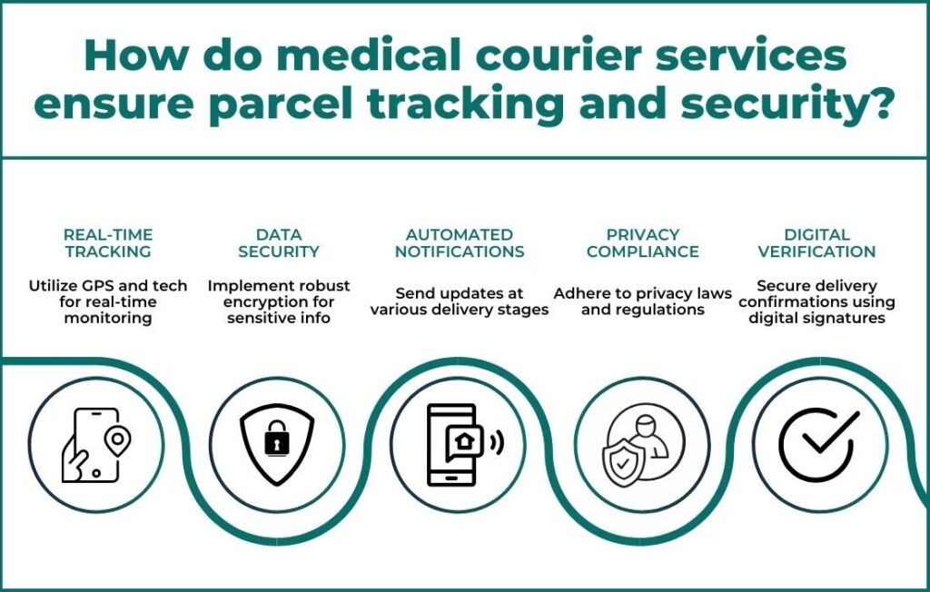 Digital Tracking and Security Measures for medical courier san mateo