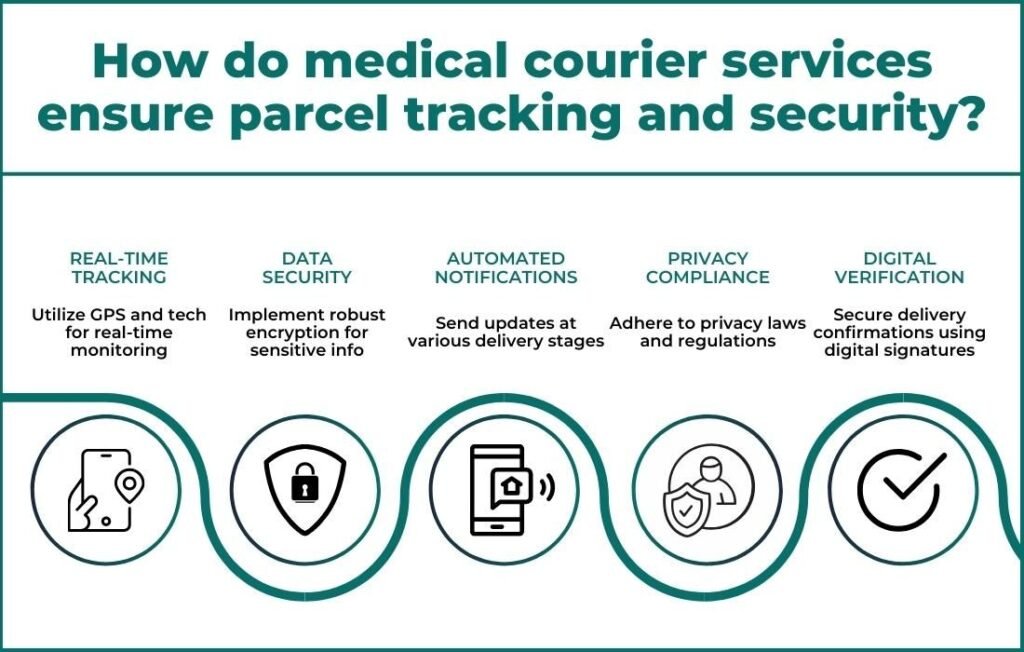 How To Start A Medical Courier Service in 2023