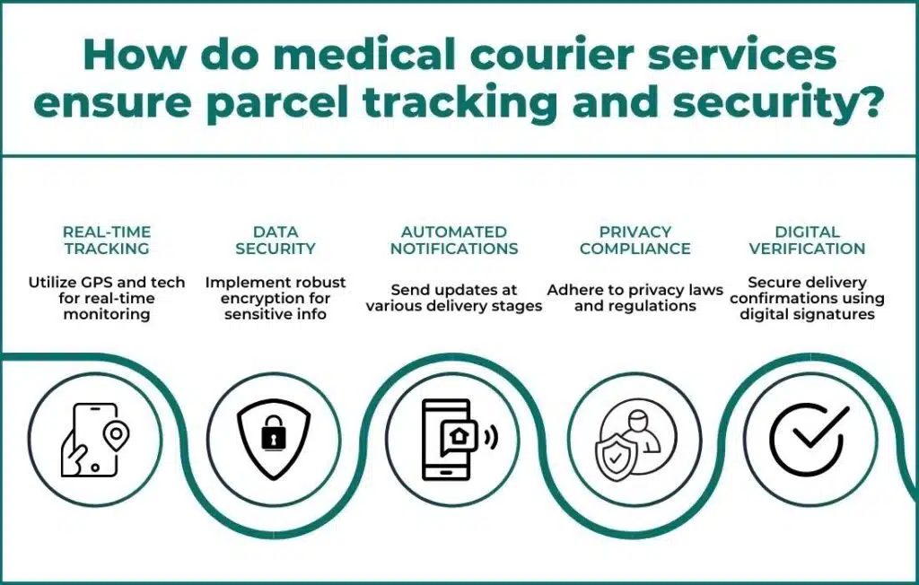 Digital Tracking and Security Measures for medical courier san mateo Digital Tracking and Security Measures for medical courier san mateo