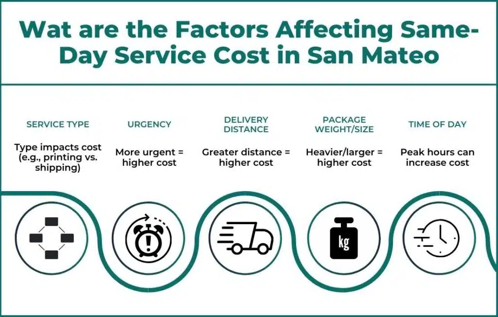 Factors Influence the Cost of Same-Day Service