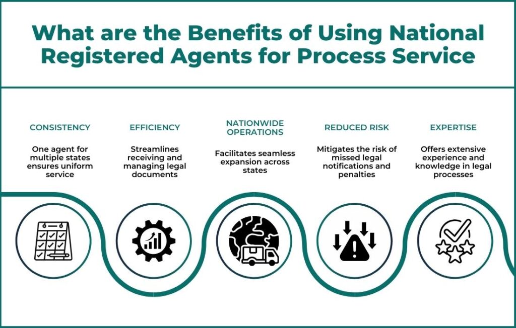 Benefits of Using National Registered Agents for Process Service