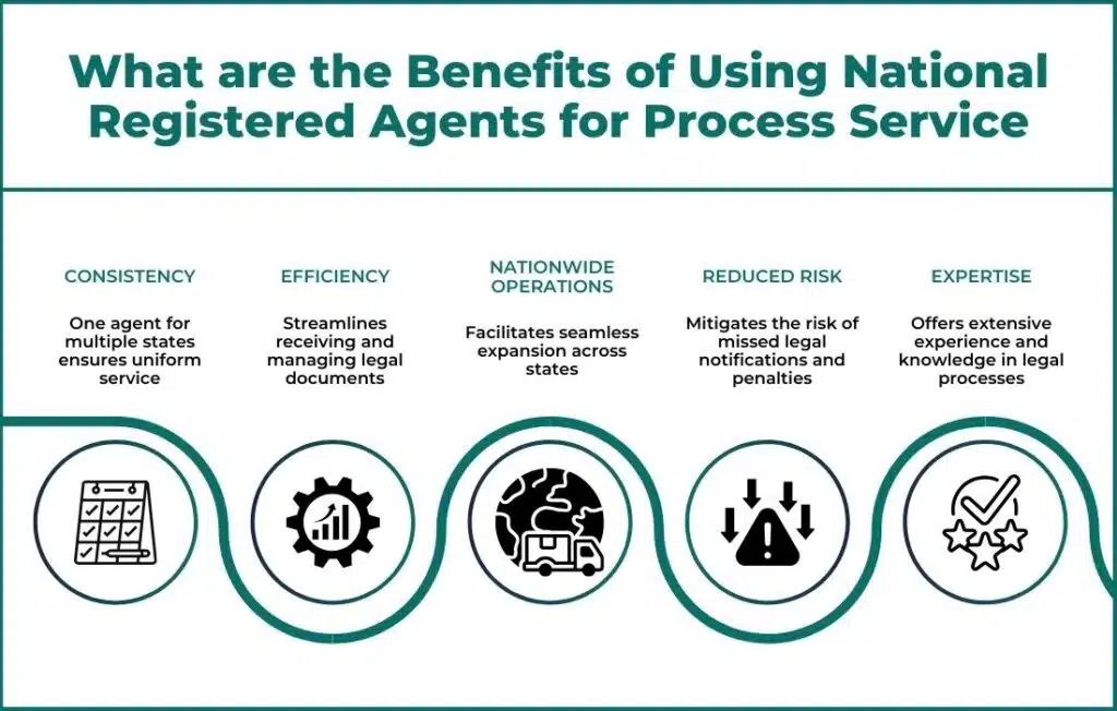 Benefits of Using National Registered Agents for Process Service Benefits of Using National Registered Agents for Process Service