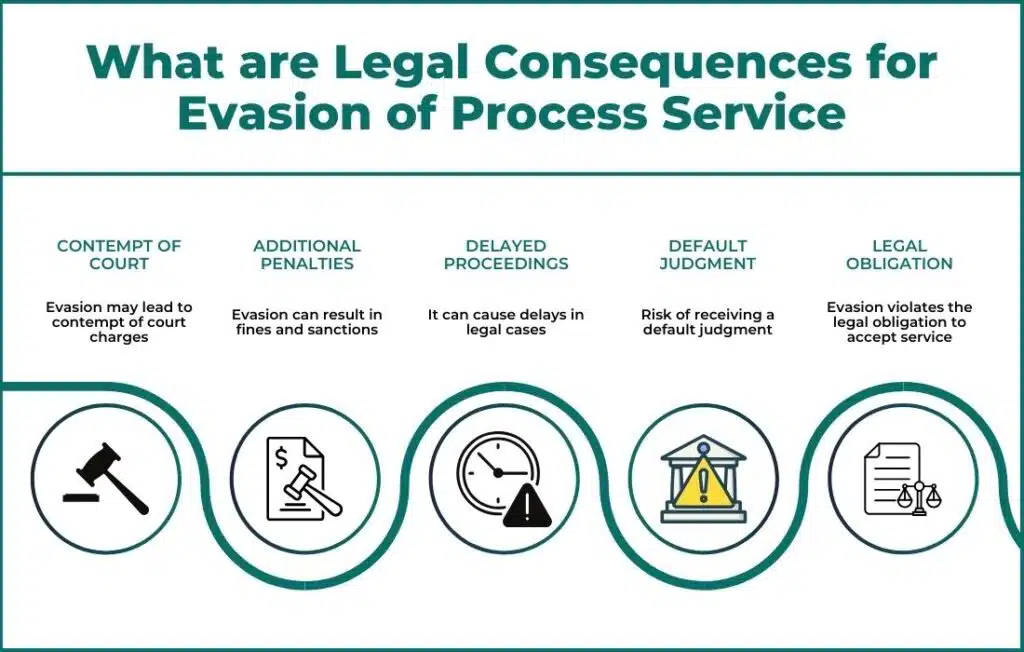 Legal Consequences for Evasion of Process Service Legal Consequences for Evasion of Process Service