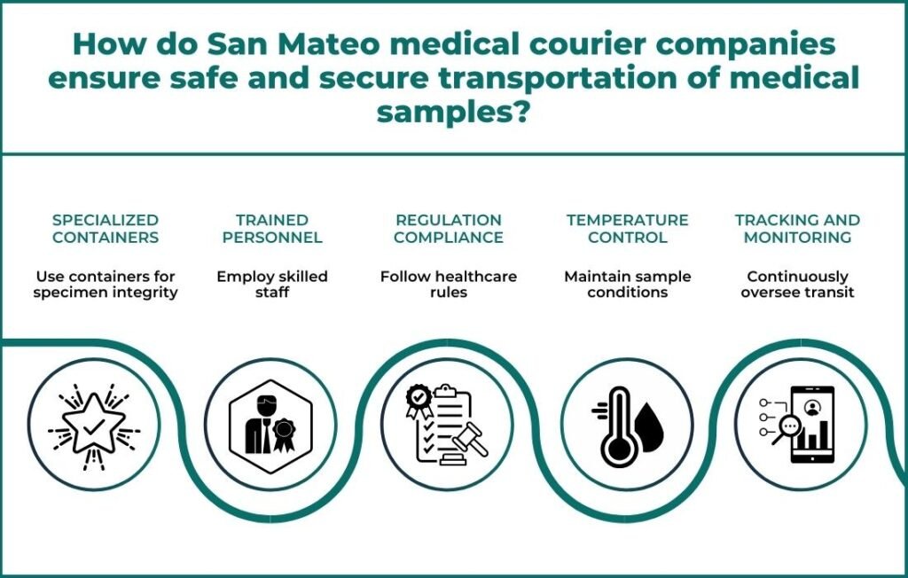 Safe and Secure Transportation of Medical Samples