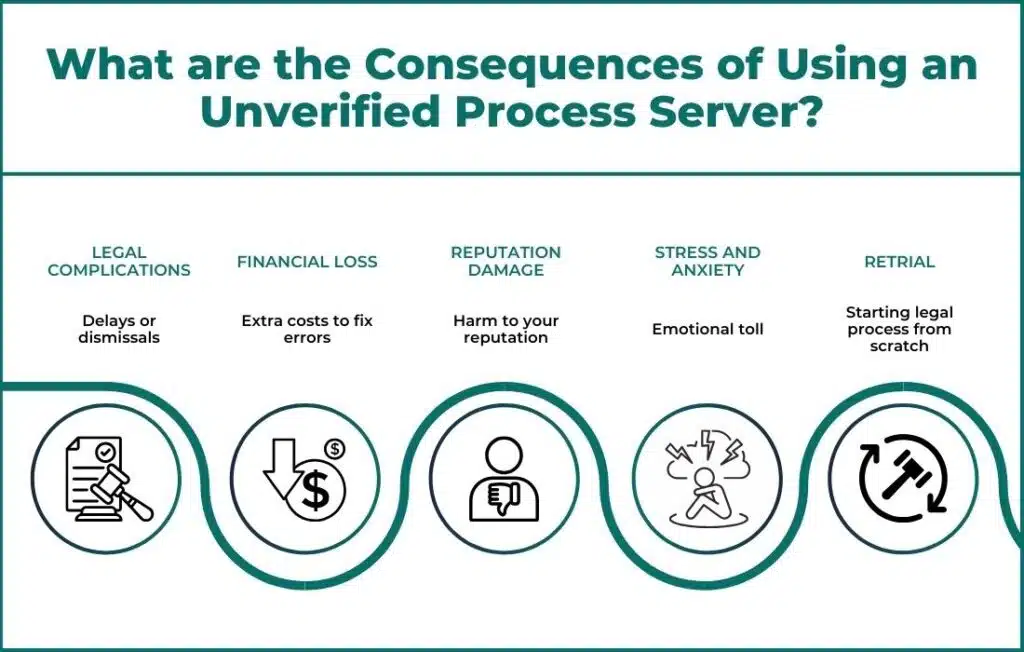 The Consequences of Using an Unverified Process Server