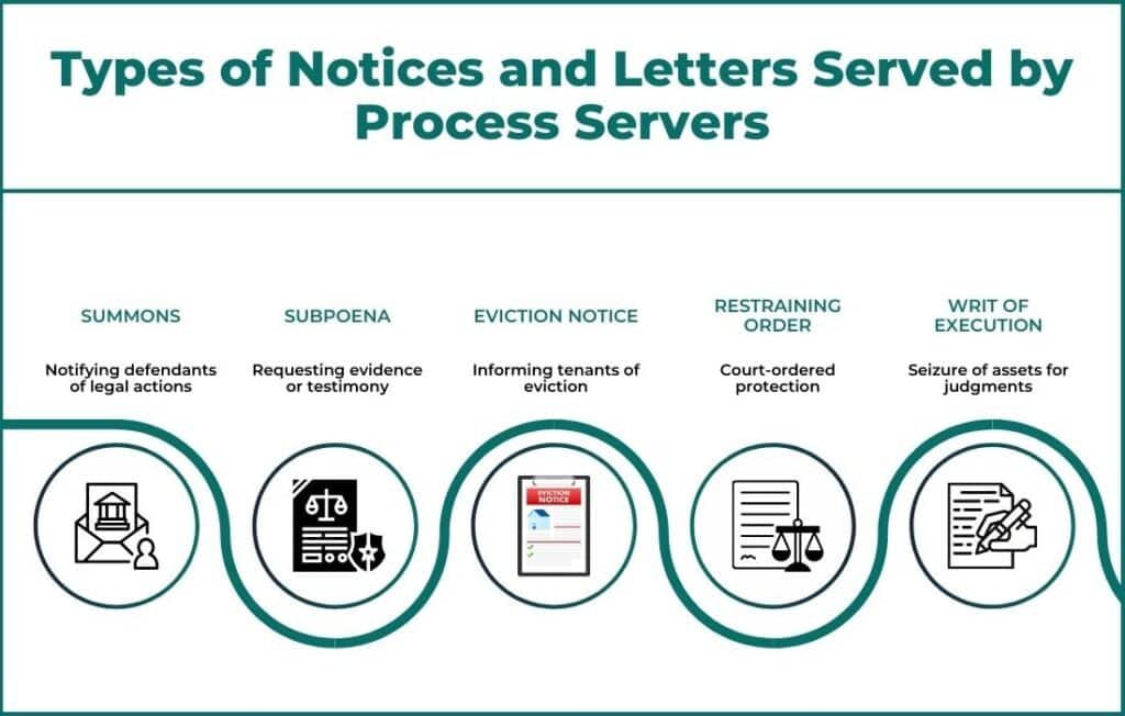 Types of Notices and Letters Served by Process Servers