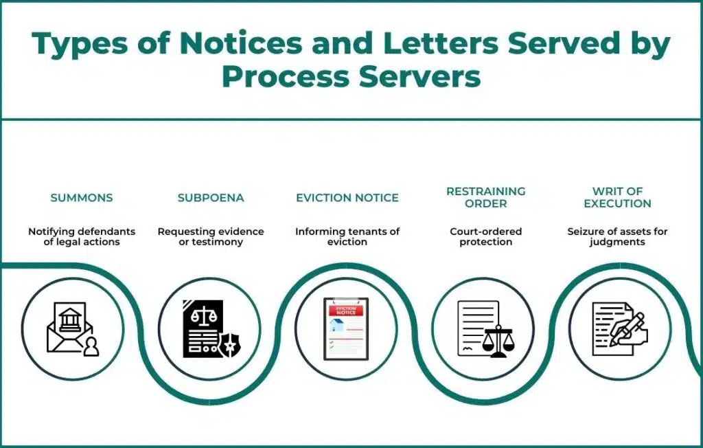 Types of Notices and Letters Served by Process Servers Types of Notices and Letters Served by Process Servers