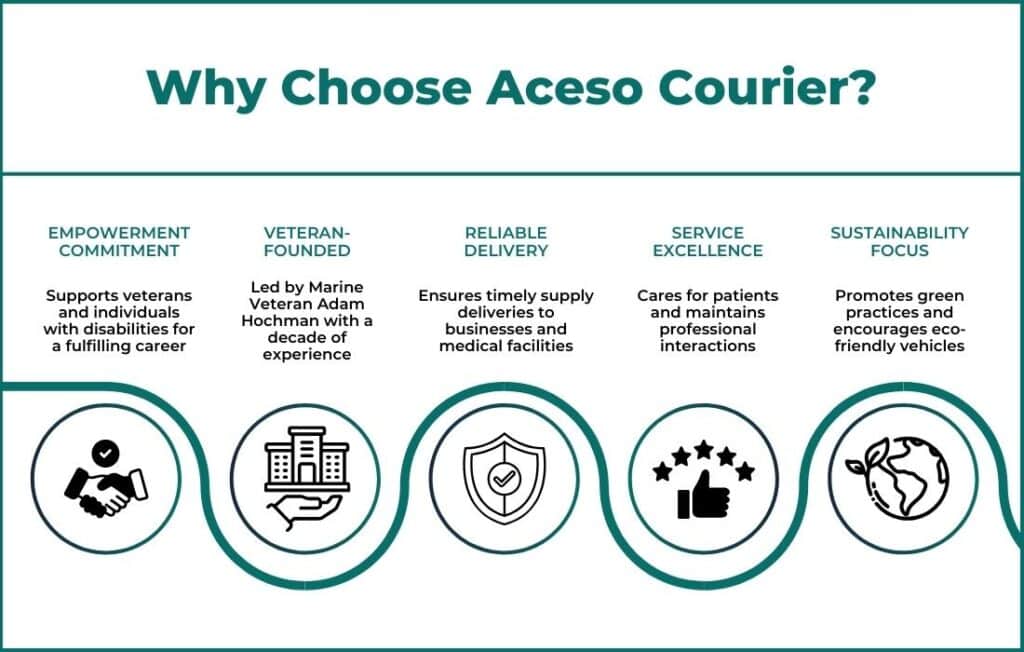 Why Choose Aceso Courier