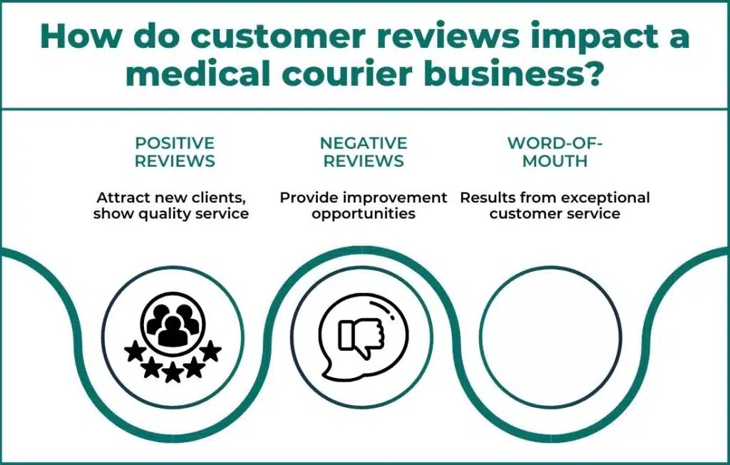 The Impact of Customer Reviews and Testimonials in Growing the Medical Courier Business
