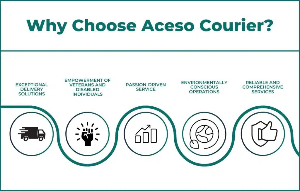 Why Choose Aceso Courier